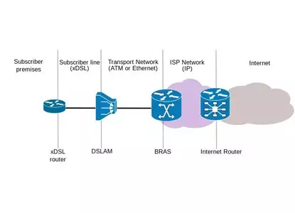 XDSL Connectivity Diagram